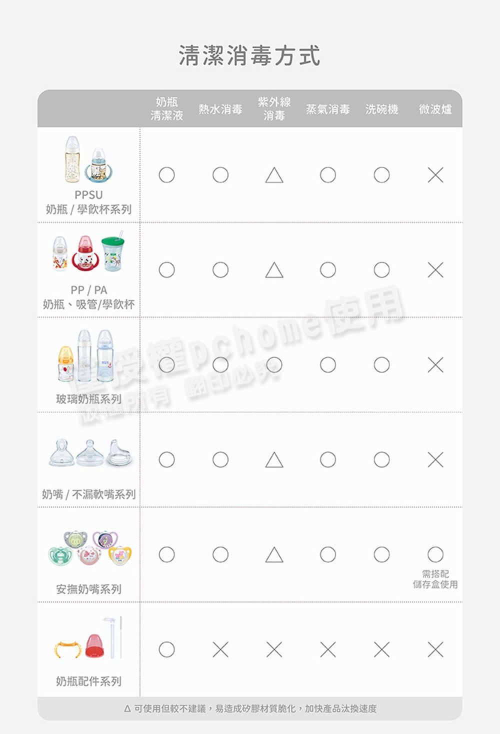PPSU奶瓶/學飲杯系列清潔消毒方式奶瓶紫外線熱水消毒蒸氣消毒 洗碗機微波爐清潔液消毒PP / PA奶瓶、吸管/學飲杯玻璃奶瓶系列奶/不漏軟嘴系列安撫奶嘴系列奶瓶配件系列需搭配儲存盒使用   可使用但較不建議,易造成材質脆化,加快速度