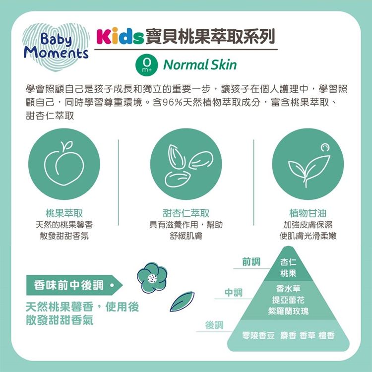 BabyKids寶貝桃果萃取系列MoentsNormal Skinm+學會照顧自己是孩子成長和獨立的重要一步,讓孩子在個人護理中,學習照顧自己,同時學習尊重環境。含96%天然植物萃取成分,富含桃果萃取、甜杏仁萃取桃果萃取天然的桃果馨香散發甜甜香氛甜杏仁萃取具有滋養作用,幫助舒緩肌膚植物甘油加強皮膚保濕使肌膚光滑柔嫩前調杏仁香味前中後調中調桃果香水草提亞蕾花天然桃果馨香,使用後紫羅蘭玫瑰散發甜甜香氣後調零陵香豆 麝香 香草 檀香