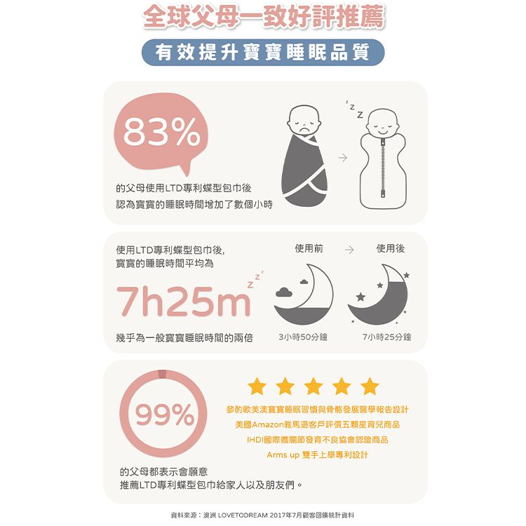 全球父母一致好評推薦有效提升寶寶睡眠品質83%的父母使用LTD專利蝶型包巾後認為寶寶的睡眠時間增加了數個小時N使用LTD專利蝶型包巾後,寶寶的睡眠時間平均為使用前使用後7h25m幾乎為一般寶寶睡眠時間的兩倍3小時50分鐘7小時25分鐘賣99%的父母都表示會願意參酌歐美寶寶睡眠習慣與骨骼發展醫學報告設計美國Amazon雅馬遜客戶評價五顆星育兒商品國際關節發育不良協會認證商品Arms up 雙手上專利設計推薦LTD專利蝶型包巾給家人以及朋友們。資料來源:澳洲 LOVETODREAM 2017年7月顧客回饋資料