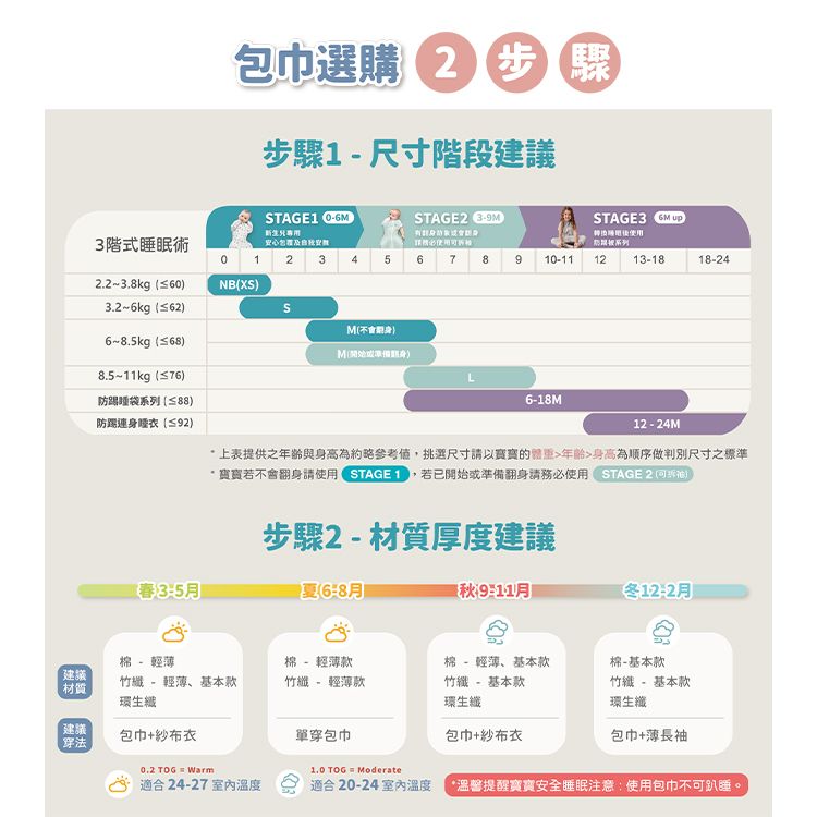 包巾選購步驟步驟1-尺寸階段建議3階式睡眠術TAGE1 STAGE2使用STAGE3  後使用系列 123467 910-13-1818-242.2~3.8kg≤60NBXS3.2~6kg≤62SM)6~8.5kg≤68)M()8.5~11kg(≤76)防踢睡袋系列(≤88)18M防踢睡衣(≤92)12 - 24M上表提供之年齡與身高為約略參考值,挑選尺寸請以寶寶年齡身高為顺序尺寸之標準*寶寶若不會翻身請使用 若已開始或準備翻身請務必使用STAGE 2 ()步驟2-材質厚度建議3-5(6-8911月122月棉- 輕薄棉- 輕薄款建議竹-輕薄、基本款竹- 輕薄款材質環生纖棉 - 輕薄、基本款竹纖 - 基本款環生纖棉-基本款竹纖 - 基本款環生纖建議包巾+紗布衣單穿包巾包巾+紗布衣包巾+薄長袖穿法  Warm TOG = Moderate24-27 室内適合20-24 溫度*溫馨提醒寶寶安全睡眠注意:使用包巾不可趴睡。