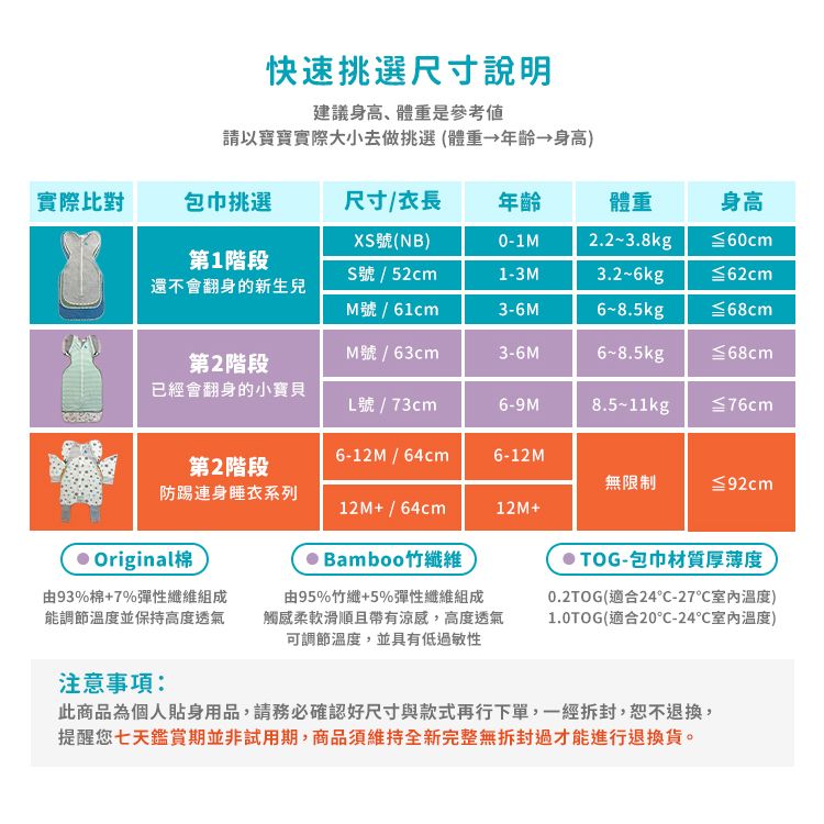 快速挑選尺寸說明建議身高、體重是參考請以寶寶實際大小去做挑選(體重 年齡 身高實際比對包巾挑選尺寸/衣長 年齡體重身高第1階段X號(NB)S號 / 52cm0-1M2.2~3.8kg 60cm1-3M3.2~6kg62cm還不會翻身的新生兒M號/61cm3-6M6~8.5kg68cmM號/63cm3-6M6~8.5kg68cm第2階段已經會翻身的小寶貝L號 / 73cm6-9M8.5~11kg76cm6-12M / 64cm6-12M第2階段無限制≦92cm防踢連身睡衣系列12M+/64cm12M+ Original Bamboo竹纖維TOG-包巾材質厚薄度由93%棉+7%彈性纖維組成能調節溫度並保持高度透氣由95%竹纖+5%彈性纖維組成觸感柔軟滑順且帶有涼感,高度透氣可調節溫度,並具有低過敏性0.2TOG(適合24-27溫度)1.0TOG(適合20-24温度)注意事項:此商品為個人貼身用品,請務必確認好尺寸與款式再行下單,一經拆封,恕不退換,提醒您七天鑑賞期並非試用期,商品須維持全新完整無拆封過才能進行退換貨。