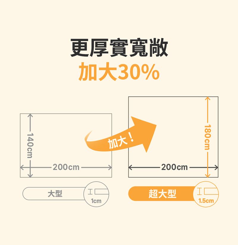 140cm更厚實寬敞加大30%-200cm加大!-200cm180cm大型I超大型1cm1.5cm