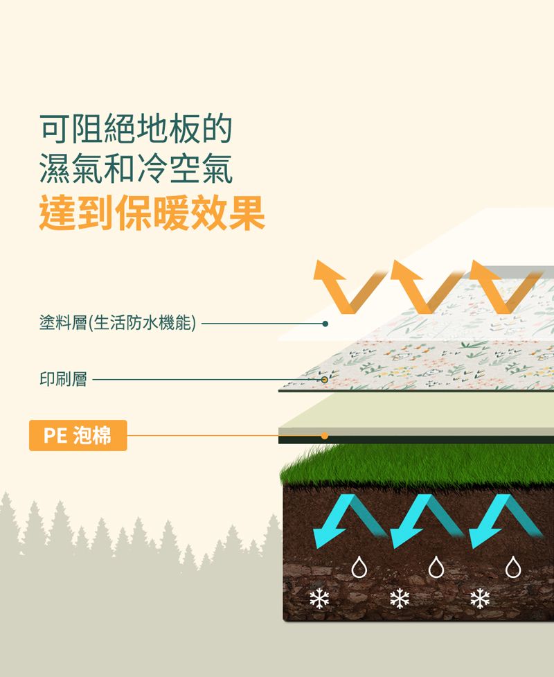 可阻絕地板的濕氣和冷空氣達到保暖效果塗料層(生活防水機能)印刷層PE 泡棉