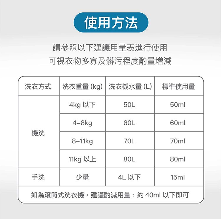 使用方法請參照以下建議用量表進行使用可視衣物多寡及髒污程度酌量增減洗衣方式  洗衣重量(kg) 洗衣機水量(L) 標準使用量4kg 以下50L50ml4-8kg60L60ml機洗8-11kg11kg 以上80L70L70ml80ml手洗少量4L 以下15ml如為滾筒式洗衣機,建議酌減用量,約40ml 以下即可
