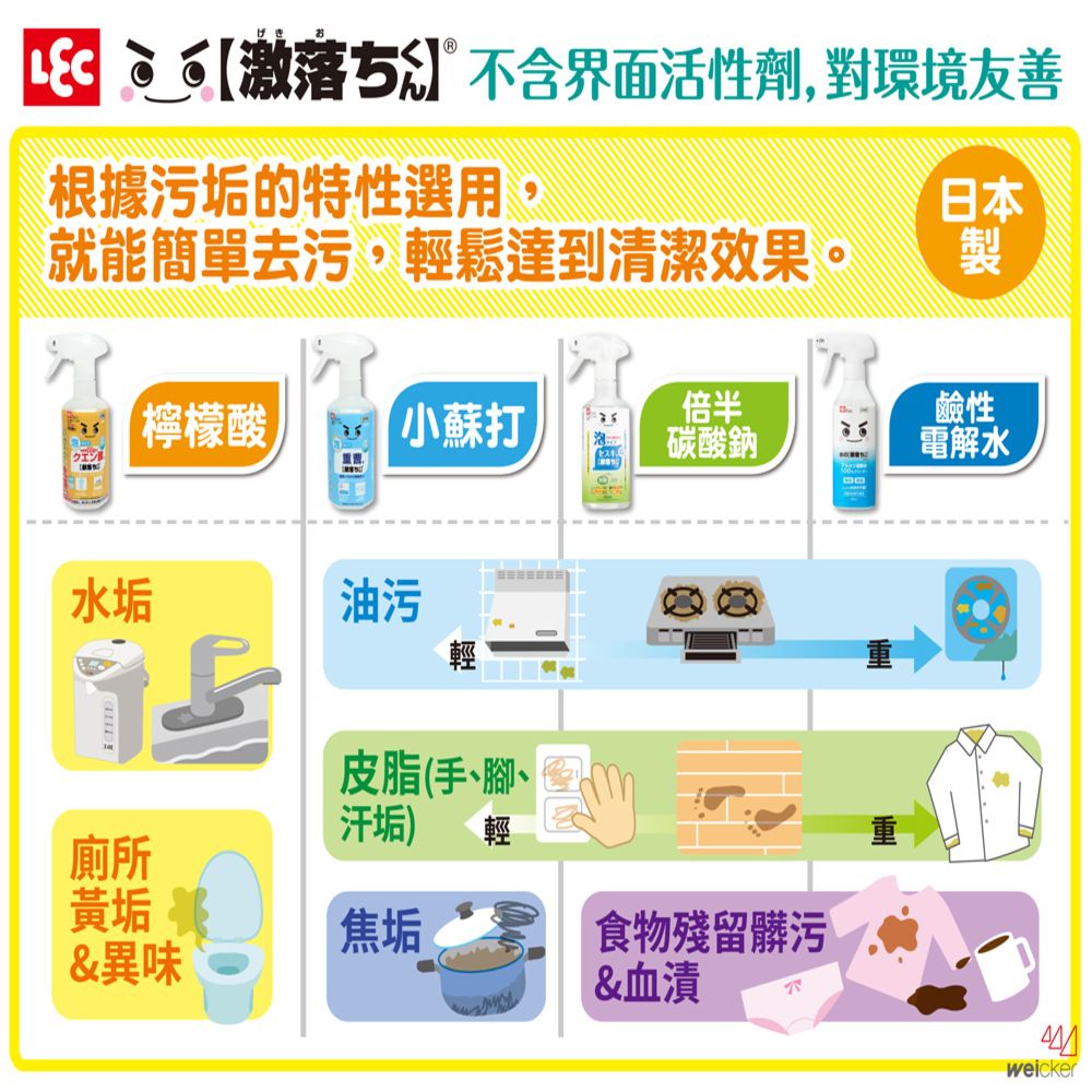 【激落不含界面活性劑,對環境友善根據污垢的特性選用,就能簡單去污,輕鬆達到清潔效果。日本製【檸檬酸  小蘇打倍半鹼性碳酸鈉電解水水垢油污皮脂(手、腳、汗垢) 輕廁所黃垢焦垢&異味食物殘留髒污&血漬weicker
