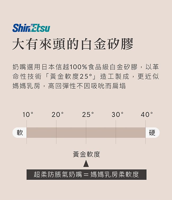 Shin Etsu大有來頭的白金矽膠奶嘴選用日本信越100%食品級白金矽膠,以革命性技術「黃金軟度25造工製成,更近似媽媽乳房,高回彈性不因吸吮而扁塌1020253040°軟硬黃金軟度超柔防脹氣奶嘴=媽媽乳房柔軟度