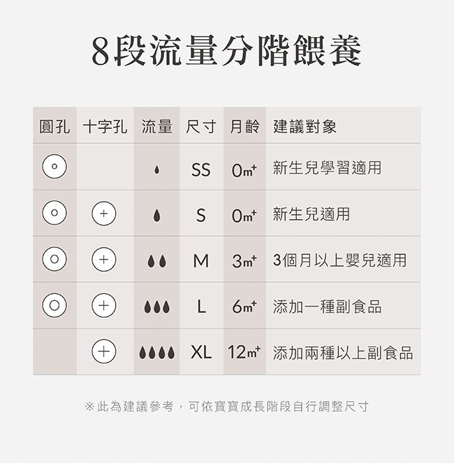 8段流量分階餵養圓孔 十字孔 流量 尺寸 月齡 建議對象SS  新生兒學習適用SOmt 新生兒適用M3mt 3個月以上嬰兒適用L6m 添加一種副食品 XL 12mt 添加兩種以上副食品※此為建議參考,可依寶寶成長階段自行調整尺寸