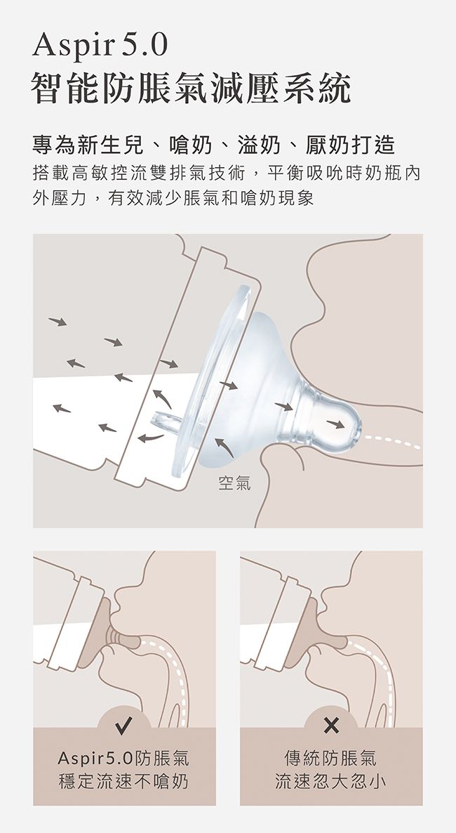 Aspir 5.0智能防脹氣減壓系統專為新生兒、嗆奶、溢奶、厭奶打造搭載高敏控流雙排氣技術,平衡吸吮時奶瓶外壓力,有效減少脹氣和嗆奶現象空氣Aspir5.0防脹氣穩定流速不嗆奶傳統防脹氣流速忽大忽小