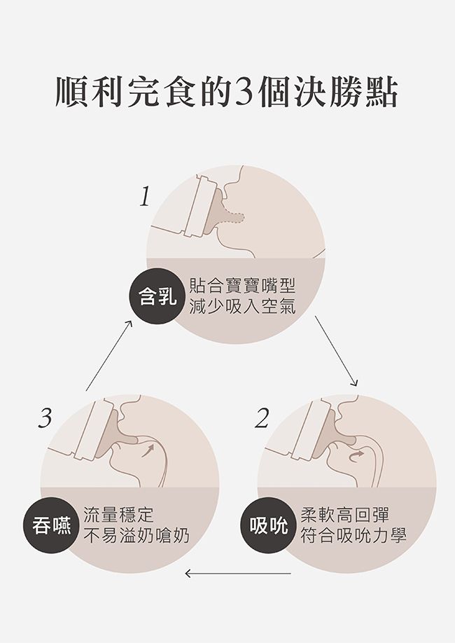 3順利完食的3個決勝點1含乳貼合寶寶嘴型減少吸入空氣2流量穩定柔軟高回彈吞嚥不易溢奶嗆奶吸吮符合吸吮力學