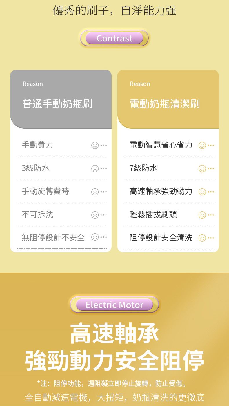 Reason優秀的刷子,自淨能力强ContrastReason普通手動奶瓶刷電動奶瓶清潔刷手動費力3級防水電動智慧省心省力7級防水手動旋轉費時高速軸承強勁動力不可拆洗輕鬆插拔刷頭無阻停設計不安全 阻停設計安全清洗Electric Motor高速軸承強勁動力安全阻停*注:阻停功能,遇阻礙立即停止旋轉,防止受傷。全自動減速電機,大扭矩,奶瓶清洗的更徹底