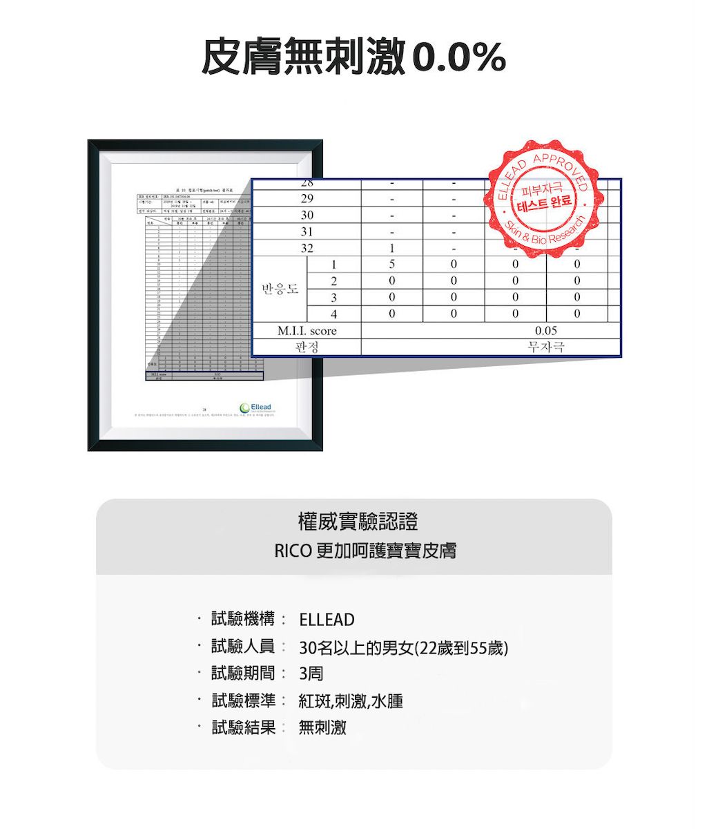 皮膚無刺激 .%APPROVED293332150피부자극테스트 완료020000반응도3000040000M.I.I. score0.05판정무자극Ellead權威實驗認證RICO 更加呵護寶寶皮膚試驗機構: ELLEAD試驗人員: 30名以上的男女(22歲到55歲).試驗期間: 3周試驗標準: 紅斑,刺激,水腫試驗結果: 無刺激