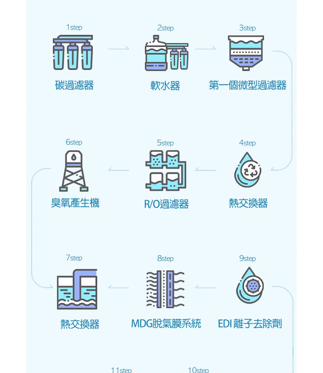 1step2step3step碳過濾器軟水器第一個微型過濾器6step5step4step臭氧產生機R/O過濾器熱交換器7step熱交換器9step8stepMDG脫氣膜系統 EDI離子去除劑11step