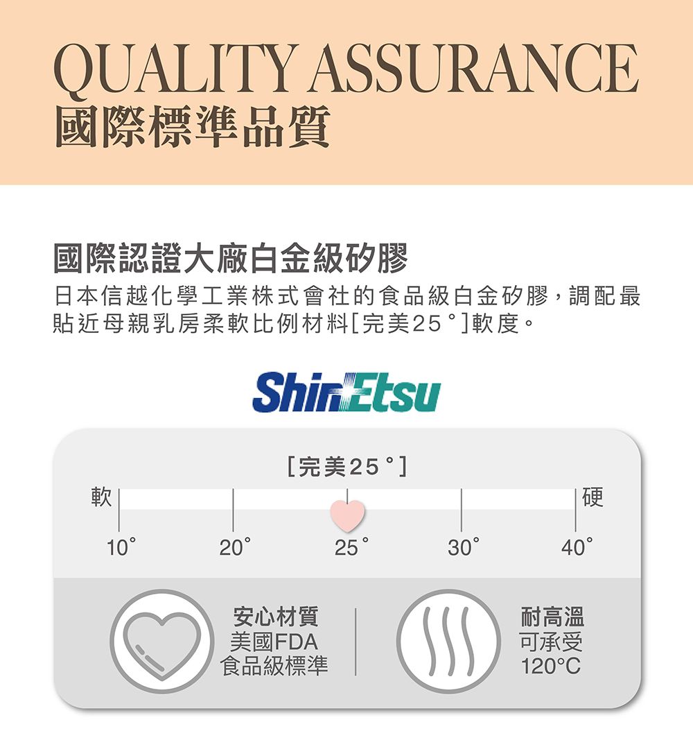 QUALITY ASSURANCE國際標準品質國際認證大廠白金級矽膠日本信越化學工業株式會社的食品級白金矽膠,調配最貼近母親乳房柔軟比例材料[完美25 軟度。 Etsu[完美25 ]軟硬1020253040°安心材質美國FDA食品級標準耐高溫可承受120°C