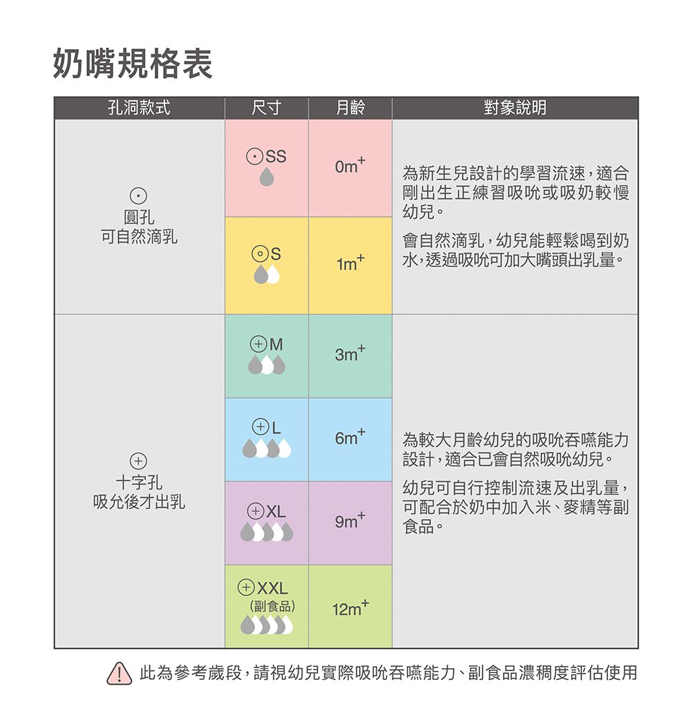 奶嘴規格表孔洞款式圓孔尺寸月齡對象說明為新生兒設計的學習流速,適合剛出生正練習吸吮或吸奶較慢幼兒。可自然滴乳會自然滴乳,幼兒能輕鬆喝到奶水,透過吸吮可加大嘴頭出乳量。3m6m十字孔為較大月齡幼兒的吸吮吞嚥能力設計,適合已會自然吸吮幼兒。吸允後才出乳XL9m+幼兒可自行控制流速及出乳量,可配合於奶中加入米、麥精等副食品。XXL(副食品)12m+此為參考歲段,請視幼兒實際吸吮吞嚥能力、副食品濃稠度評估使用