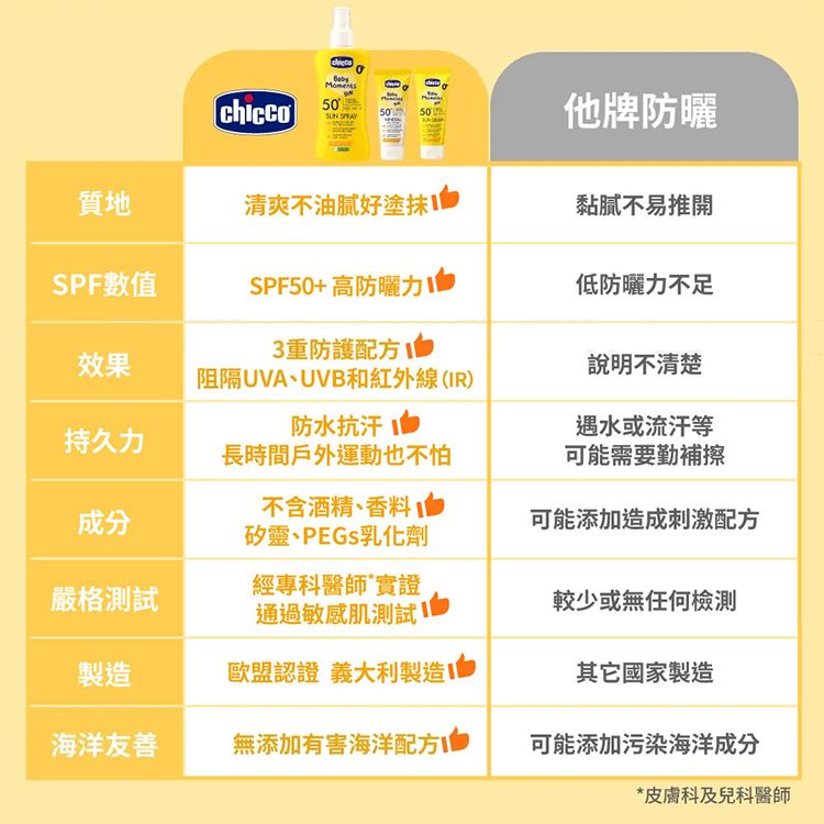 50 SPRAY他牌質地清爽不油腻好塗抹黏膩不易推開SPF數值SPF50+高防曬低防曬力不足3重防護效果阻隔UVA、UVB和紅外線(IR)持久力防水抗汗長時間戶外運動也不怕說明不清楚遇水或流汗等可能需要勤補擦成分不含酒精、香料矽靈、PEGs乳化劑可能添加造成刺激配方嚴格測試經專科醫師*實證通過敏感肌測試較少或無任何檢測製造歐盟認證 義大利製造其它國家製造海洋友善無添加有害海洋配方可能添加污染海洋成分*皮膚科及兒科醫師