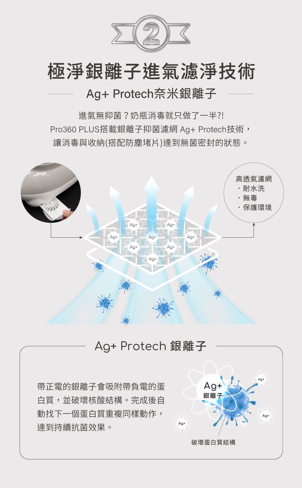 極淨銀離子進氣濾淨技術Ag Protech奈米銀離子進氣無抑菌?奶瓶消毒就只做了一半?!Pro360 PLUS搭載銀離子抑菌濾網Ag+Protech技術,讓消毒與收納(搭配防塵堵片)達到無菌密封的狀態。Ag+Ag+Ag+Ag+Ag+Ag+Ag+Ag+Ag+Ag+ Protech 銀離子帶正電的銀離子會吸附帶負電的蛋白質,並破壞核酸結構。完成後自動找下一個蛋白質重複同樣動作,達到持續抗菌效果。Ag+銀離子Ag+破壞蛋白質結構高透氣濾網耐水洗無毒保護環境Ag+Ag+