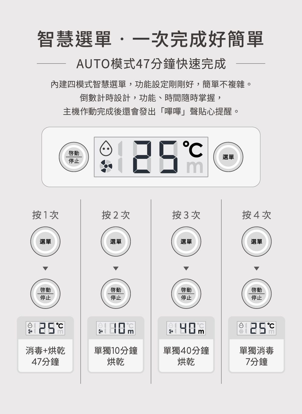 智慧選單一次完成好簡單AUTO模式7分鐘快速完成內建四模式智慧選單,功能設定剛剛好,簡單不複雜。倒數計時設計,功能、時間隨時掌握,主機作動完成後還會發出「嗶嗶」聲貼心提醒。啓動停止選單按1次按2次按次按4次選單選單選單選單啓動啓動啓動啓動停止停止停止停止消毒+烘乾單獨10分鐘單獨40分鐘47分鐘烘乾烘乾℃單獨消毒7分鐘