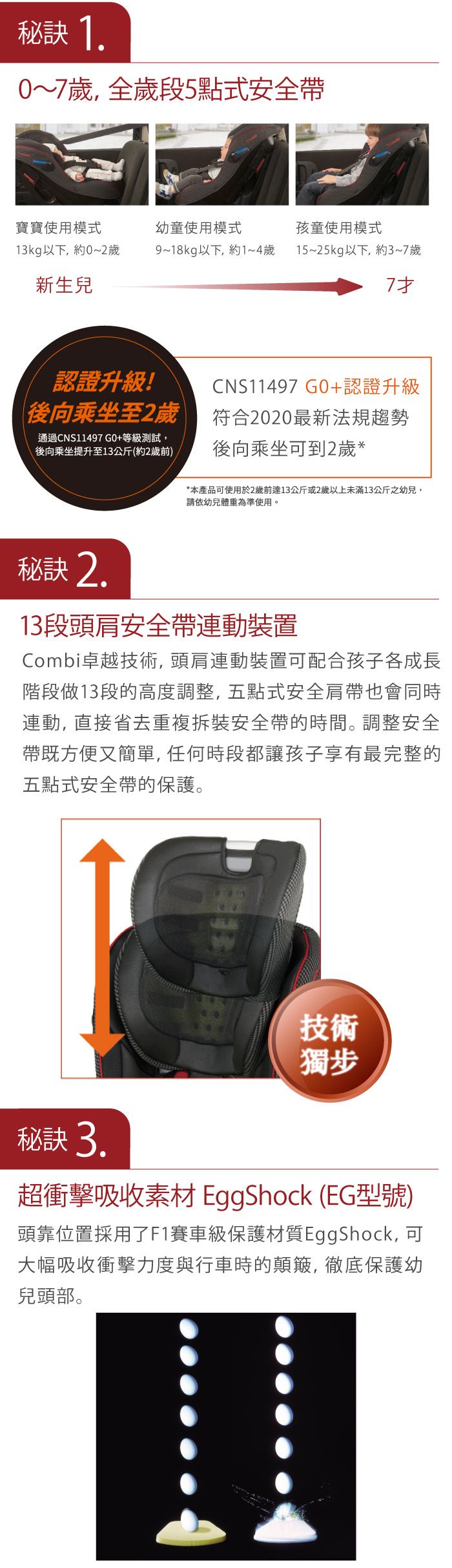 秘訣 10~7歲全歲段5點式安全帶寶寶使用模式幼童使用模式孩童使用模式13kg以下,約0~2歲新生兒9~18kg以下,約1~4歲 15~25kg以下,約3~7歲認證升級!後向乘坐至2歲通過CNS11497G0+等級測試,後向乘坐提升至13公斤(約2歲前)CNS11497 G0+認證升級符合2020最新法規趨勢後向乘坐到2歲**本產品可使用於2歲前達13公斤或2歲以上未滿13公斤之,請幼兒體重為準使用。秘訣 2.13段頭肩安全帶連動裝置Combi卓越技術,頭肩連動裝置可配合孩子各成長階段做13段的高度調整,五點式安全肩帶也會同時連動, 直接省去重複拆裝安全帶的時間。調整安全帶既方便又簡單,任何時段都讓孩子享有最完整的五點式安全帶的保護。技術獨步秘訣 3.超衝擊吸收素材 EggShock (EG型號)頭靠位置採用了F1賽車級保護材質EggShock, 可大幅吸收衝擊力度與行車時的顛簸,徹底保護幼兒頭部。