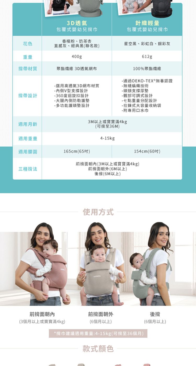 3D透氣包覆式幼兒針織輕量包覆式幼兒花色香檳粉、奶茶杏、經典黑聯名款)星空黑、彩虹白、銀彩400g材質聚酯纖維 3D透氣網選用高透氣3D網布材質12g100%聚酯纖維 通過OEKO無毒認證無縫編織技術內側V型支撐設計帶設計-360度迴旋扣設計-大腿內側防-多功能護頭設計月齡適用重量適用165cm65)三種內(3個月滿4kg)-頭頭支撐厚墊-調式設計-重量分配設計- 拉鍊式大容量收納袋- 附專用口水以上或寶寶滿4kg(可至36M)4-15kg154cm(60吋)前面朝(3M以上或寶寶滿4kg)前面朝外(6M以上)(6M以上)使用方式前揹面朝外(6個月以上)*巾建議適用重量:4-15kg(可至36個月)款式顏色後揹(6個月以上)