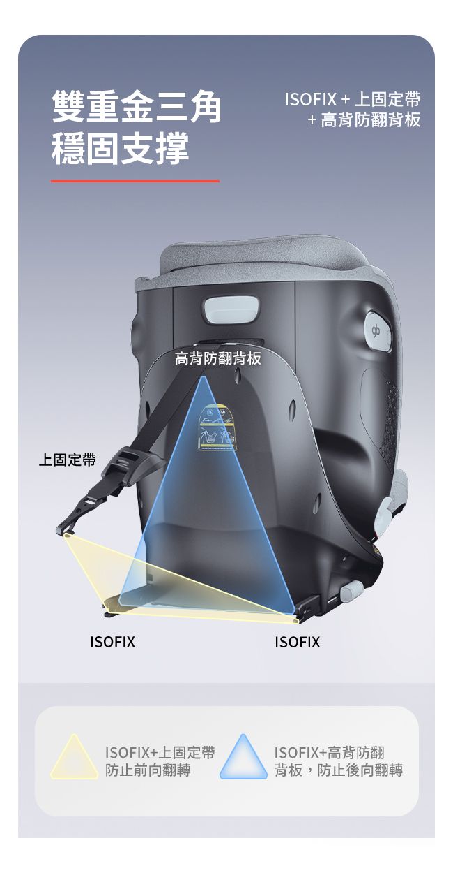 雙重金三角ISOFIX+上固定帶+高背防翻背板穩固支撑上固定帶高背防翻背板ISOFIXISOFIXISOFIX+上固定帶防止前向翻轉ISOFIX+高背防翻背板,防止後向翻轉