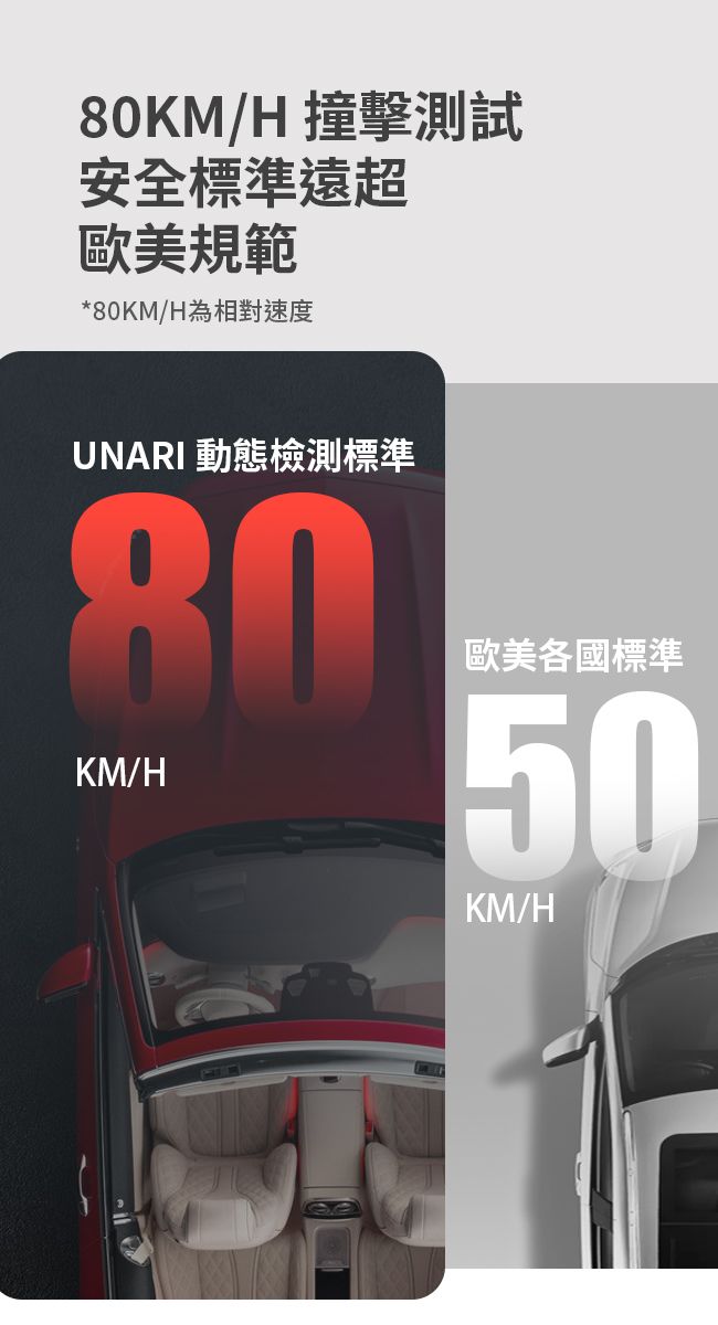 80KM/H 撞擊測試安全標準遠超歐美規範*80KM/H為相對速度UNARI 動態檢測標準80KM/H歐美各國標準50KM/H