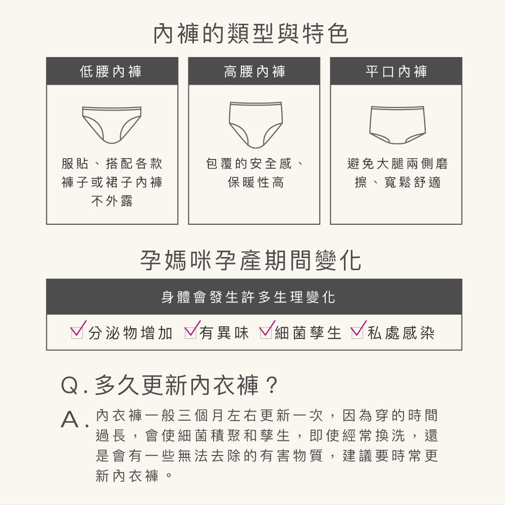 低腰內褲內褲的類型與特色高腰內褲平口內褲服貼、搭配各款褲子或裙子內褲包覆的安全感、保暖性高避免大腿兩側磨擦、寬鬆舒適不外露孕媽咪孕產期間變化身體會發生許多生理變化 分泌物增加 √有異味 √ 細菌孳生 √私處感染Q.多久更新內衣褲?A.內衣褲一般三個月左右更新一次,因為穿的時間過長,會使細菌積聚和孳生,即使經常換洗,還是會有一些無法去除的有害物質,建議要時常更新內衣褲。