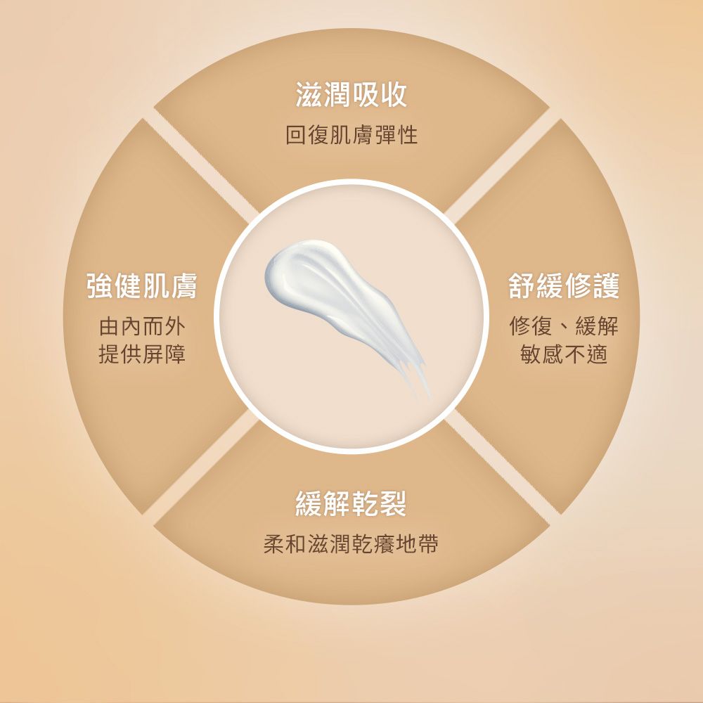 強健肌膚由內而外提供屏障滋潤吸收回復肌膚彈性緩解乾裂柔和滋潤乾癢地帶舒緩修護修復、緩解敏感不適