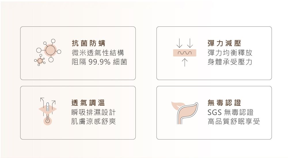 抗菌防螨微米透氣性結構彈力減壓彈力均衡釋放阻隔 99.9% 細菌身體承受壓力透氣調溫瞬吸排濕設計肌膚涼感舒爽無毒認證SGS 無毒認證高品質舒眠享受