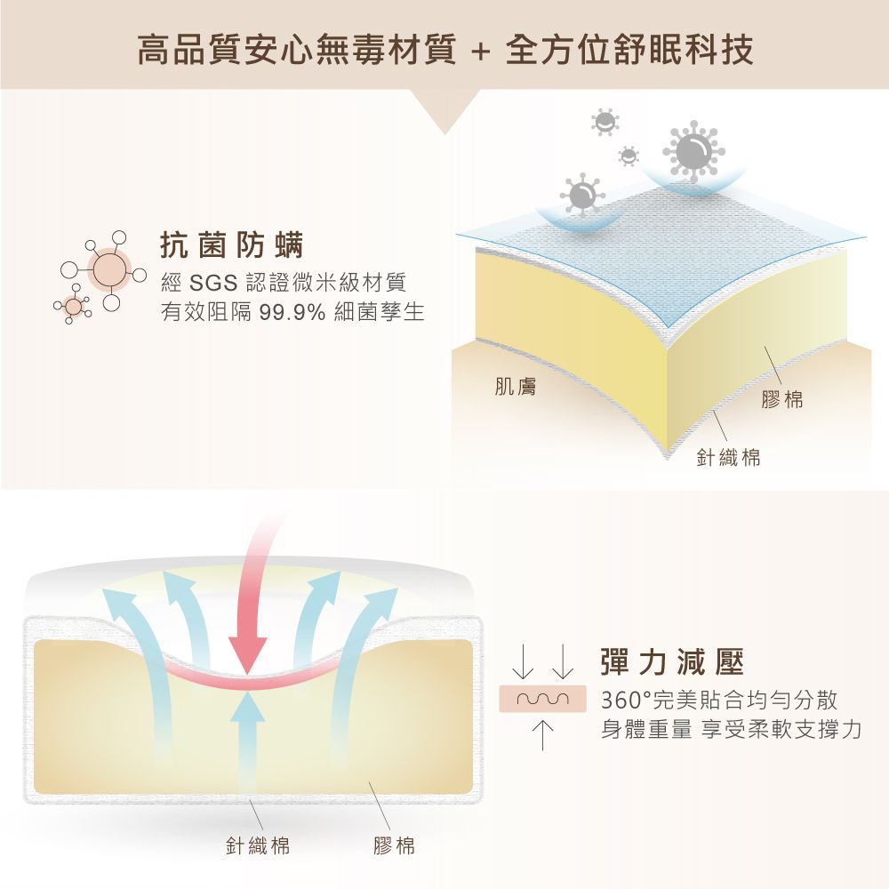 高品質安心無毒材質+全方位舒眠科技抗菌防螨經 SGS認證微米級材質有效阻隔 99.9% 細菌孳生針織棉膠棉肌膚膠棉針織棉↓↓ 彈力減壓360°完美合均勻分散身體重量 享受柔軟支撐力