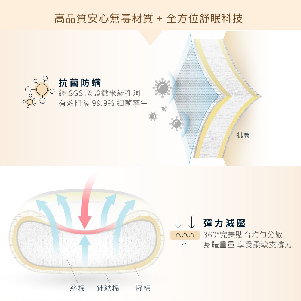 高品質安心無毒材質+全方位舒眠科技抗菌防螨經 SGS認證微米級孔洞有效阻隔 99.9% 細菌孳生絲棉針織棉膠棉肌膚彈力減壓360°完美貼合均勻分散身體重量 享受柔軟支撐力