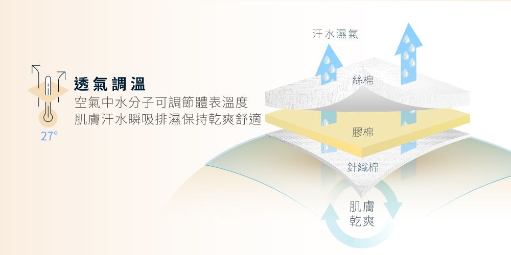 汗水濕氣27透氣調溫空氣中水分子可調節體表溫度肌膚汗水瞬吸排濕保持乾爽舒適絲棉膠棉針織棉肌膚乾爽