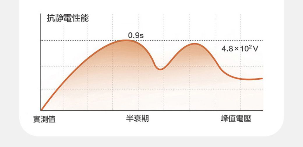 抗靜電性能0.9s4.8×實測值半衰期峰值電壓