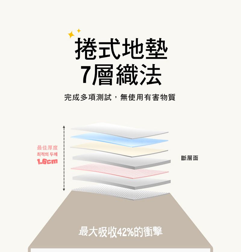 最佳厚度최적의 두께1.6cm捲式地墊7層織法完成多項測試,無使用有害物質最大吸收42%的衝擊斷層面