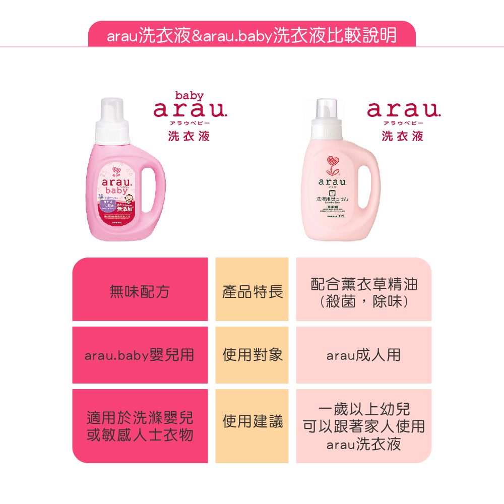 arau洗衣液&araubaby洗衣液比較說明arau.baby無添加babyarau.洗衣液arau用せっけん 12arau.アラウベビー洗衣液無味配方產品特長配合薰衣草精油(殺菌,除味)arau.baby嬰兒用使用對象arau成人用適用於洗滌嬰兒使用建議一歲以上幼兒可以跟著家人使用或敏感人士衣物洗衣液