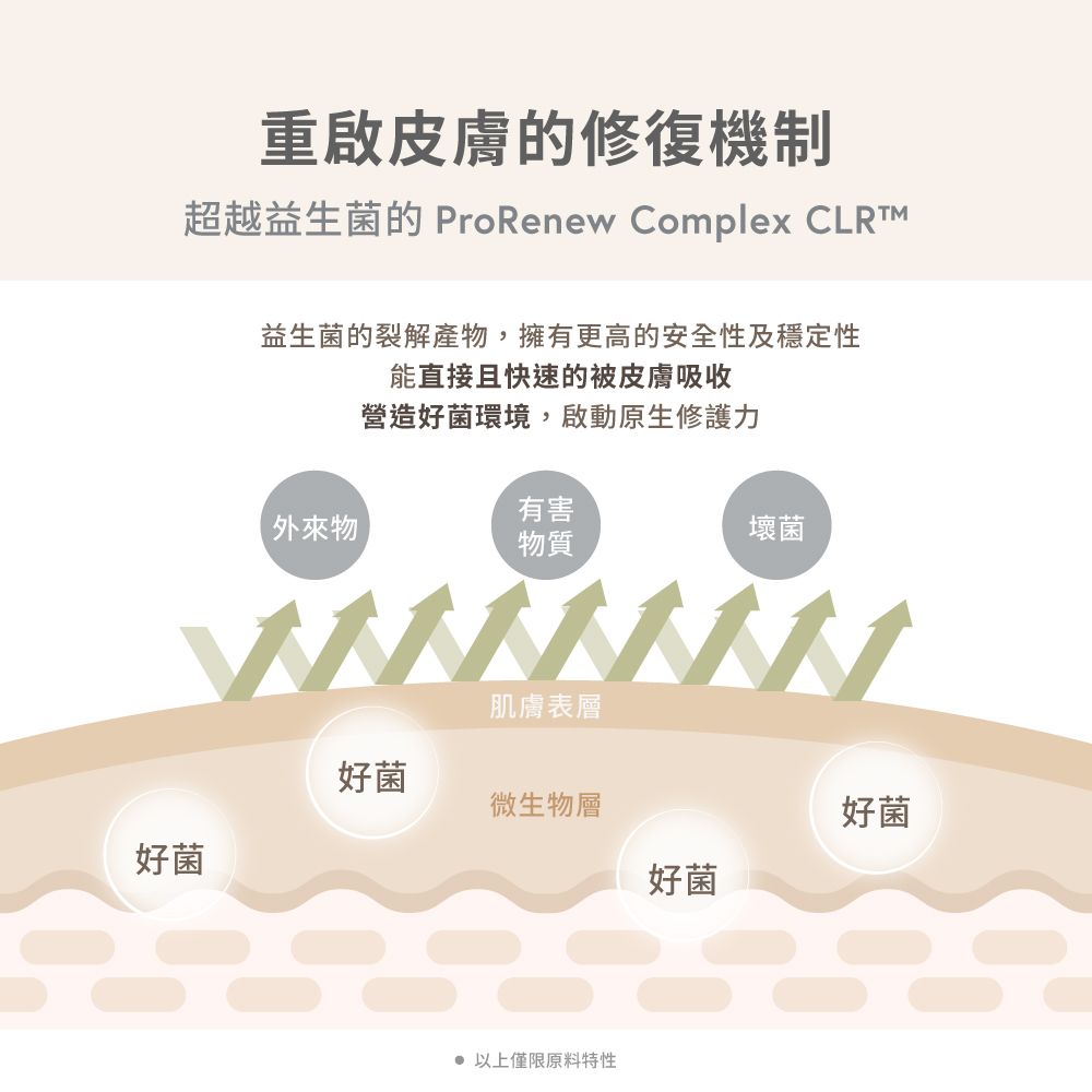 重啟皮膚的修復機制超越益生菌的 ProRenew Complex 益生菌的裂解產物,擁有更高的安全性及穩定性能直接且快速的被皮膚吸收營造好菌環境,啟動原生修護力有害外來物壞菌物質肌膚表層好菌微生物層好菌好菌好菌 以上僅限原料特性