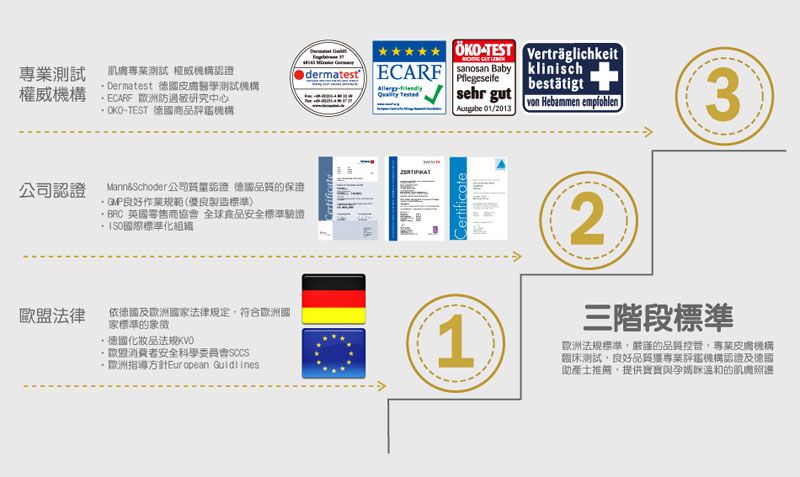 專業測試專業測試 權威機構認證Dermatest 皮膚醫學測試機構權威機構 防過敏研究中心公司認證TEST 德國商品機構TEST Verträglichkeit dermatest ECARF  Baby klinisch- Pflegeseifesehr gut 01/2013bestätigt Hebammen empfohlenMann&Schoder公司質量認證 德國品質的保證良好作業規範(優良製造標準) 英國零售商協會 全球食品安全標準驗證ISO國際標準化組織法律依德國及歐洲國家法律規定符合歐洲國家標準的象徵德國歐盟消費者安全科學歐洲指導方針European Guidlines3Certificate12三階段標準歐洲法規標準,嚴謹的品質控管,專業皮膚機構床測試,良好品質獲專業評鑑機構認證及德國助產士推薦,提供寶寶與孕媽咪溫和的肌膚照護