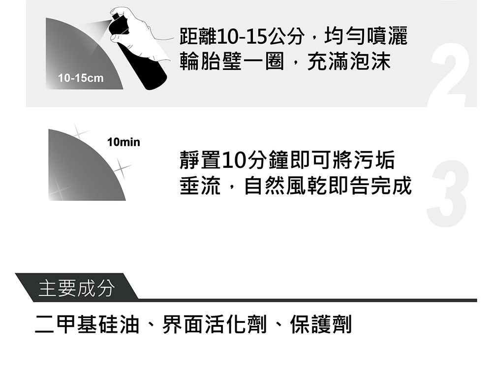 距離10-15公分,均勻噴灑輪胎一圈,充滿泡沫10-15cm210min靜置10分鐘即可將污垢垂流,自然風乾即告完成3主要成分二甲基硅油、界面活化劑、保護劑