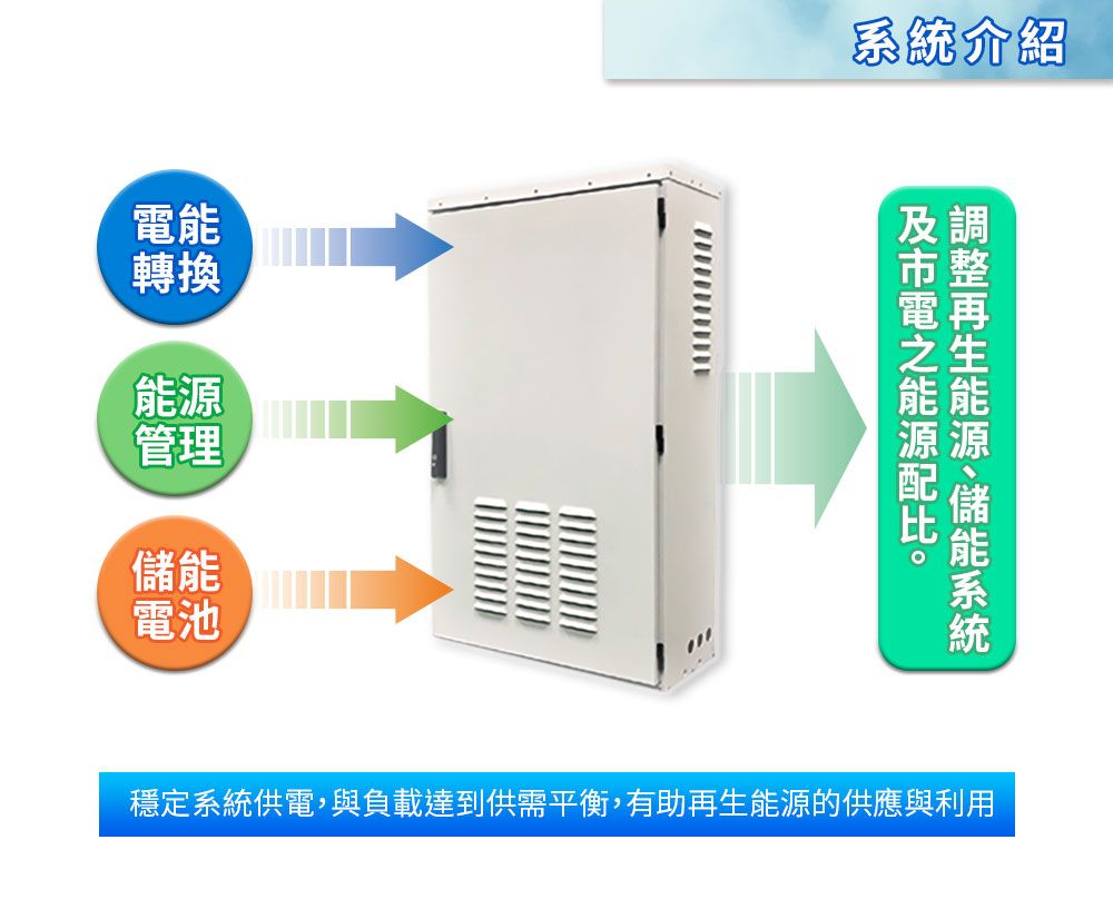 能轉換管理電池介紹電能源儲能系統穩定系統供電,與負載達到供需平衡,有助再生能源的供應與利用