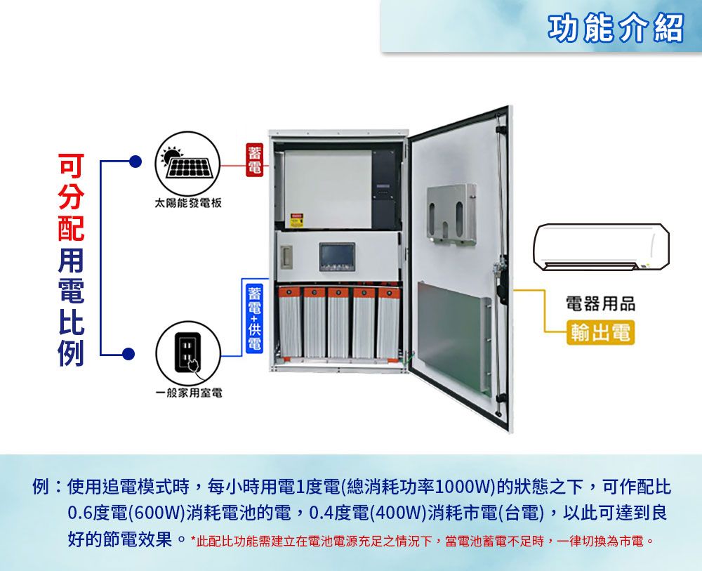 太陽能發電板一般家用室電功能介紹電器用品輸出電例:使用追電模式時,每小時用電1度電(總消耗功率1000W)的狀態之下,可作配比0.6度電(600W)消耗電池的電,0.4度電(400W)消耗市電(台電),以此可達到良好的節電效果*此配比功能需建立在電池電源充足之情況下,當電池蓄電不足時,一律切換為市電。