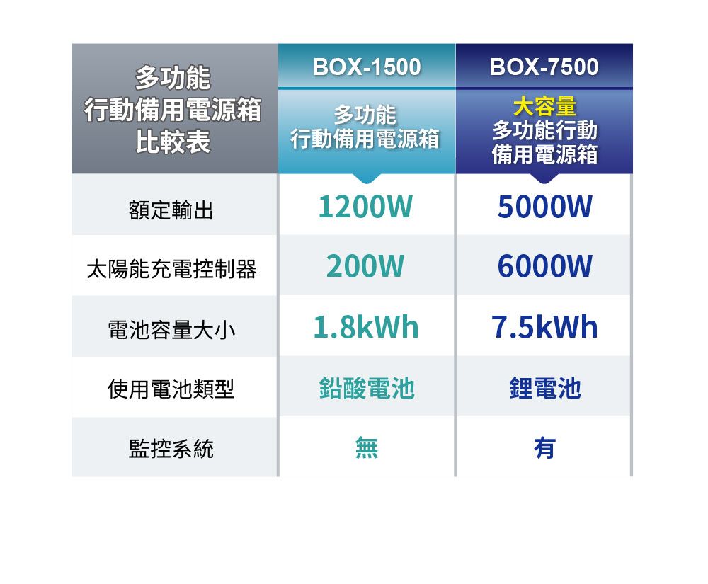 多功能行動備用電源箱BOX-1500多功能比較表行動備用電源箱BOX-7500大容量多功能行動備用電源箱額定輸出1200W5000W太陽能充電控制器200W6000W電池容量大小1.8kWh7.5kWh使用電池類型鉛酸電池鋰電池監控系統無有