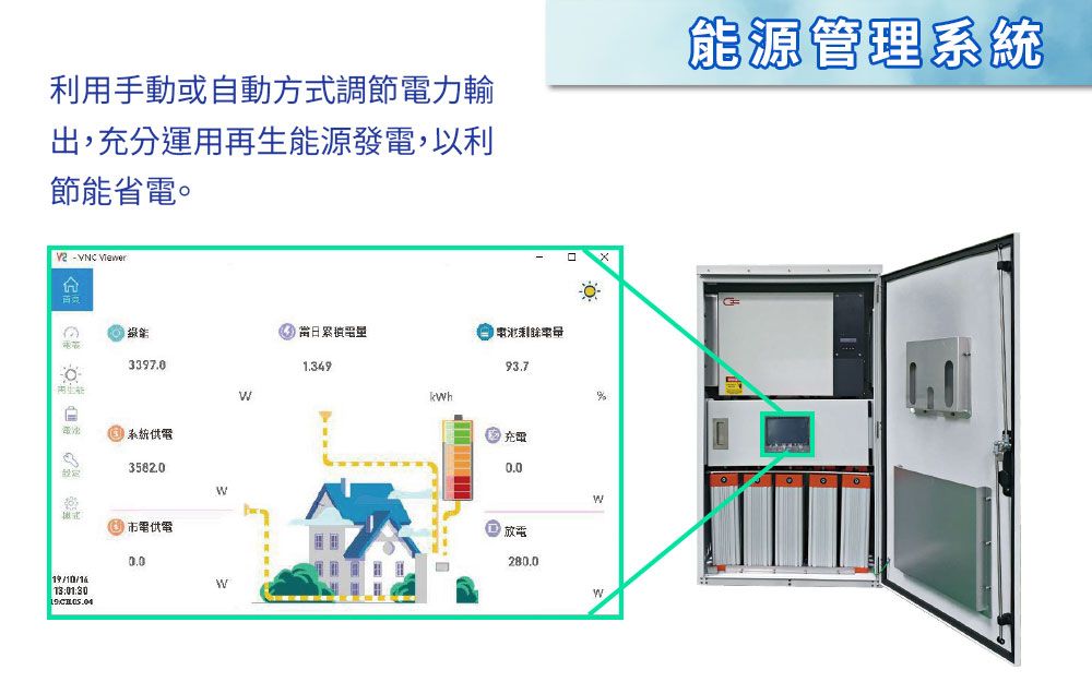 利用手動或自動方式調節力輸出,分運用再生源發電,以利節能省電。能源管理系統  能3397.01.3491301:30:系統3582.0電93.7 充0.0 放電280.0W