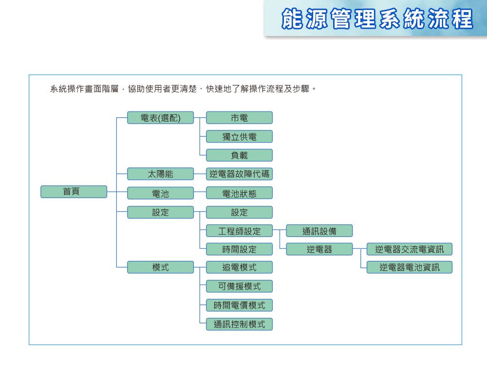 能源管理系統流程系統操作畫面階層協助使用者更清楚、快速地了解操作流程及步驟。電表(選配)市電獨立供電負載太陽能逆電器故障代碼首頁電池電池狀態設定設定工程師設定通訊設備時間設定逆電器逆電器交流電資訊模式追電模式逆電器電池資訊可備援模式時間電價模式通訊控制模式