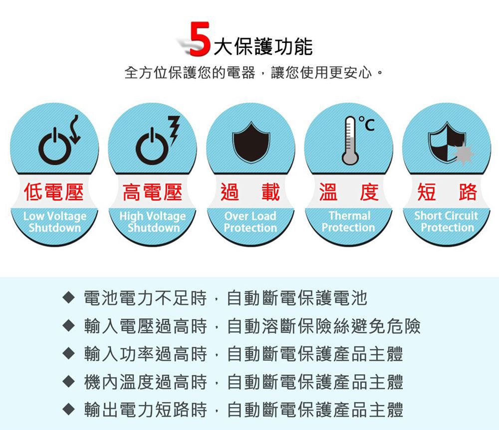 5大保護功能全方位保護您的電器,讓您使用更安心。低電壓高電壓過載溫度短路Low VoltageHigh VoltageOver LoadThermalShutdownShutdownProtectionProtectionShort CircuitProtection電池電力不足時,自動斷電保護電池輸入電壓過高時,自動溶斷保險絲避免危險輸入功率過高時,自動斷電保護產品主體機內溫度過高時,自動斷電保護產品主體 輸出電力短路時,自動斷電保護產品主體