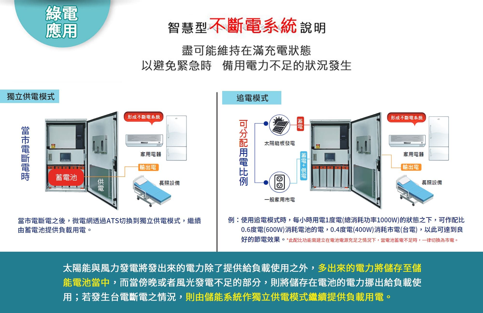 綠應用智慧型不系統說明獨立模式電斷電池盡能維持在滿充電狀態以避免緊急時備力不足的狀況發生形成不斷電系統家用電器輸出電長照設備追電模式當電斷電之後,微電網透過ATS切換到獨立供電模式,繼續由池提供負載用電。可用電蓄電太陽能板發電蓄電供電一般家用電形成不斷電系統家用電器「輸出電長照設備例:使用追電模式時,每小時用電1度電(總消耗功率1000W)的狀態之下,可作配比0.6度電(600W)消耗電池的電,0.4度電(400W)消耗市電(台電),以此可達到良好的節電效果。*此配比功能需建立在電池電源充足之情況下,當電池蓄電不足時,一律切換為市電。太陽能與風力發電將發出來的電力除了提供給負載使用之外,多出來的電力將儲存至儲能電池當中,而當傍晚或者風光發電不足的部分,則將儲存在電池的電力挪出給負載使用;若發生台電斷電之情況,則由儲能系統作獨立供電模式繼續提供負載用電。