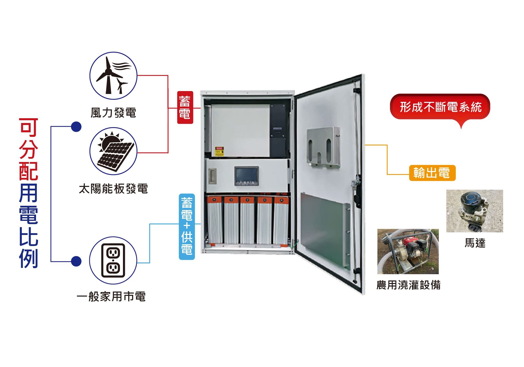 風力發電太陽能板發電®®一般家用市電形成不斷電系統輸出電農用澆灌設備馬達