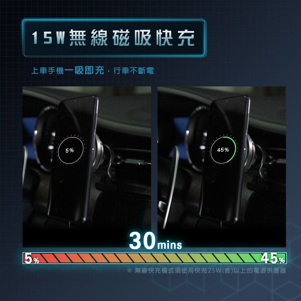 15W無線磁吸快充上車手機一吸即充,行車不斷電5%45%5%30 mins45%※ 無線快充模式須使用快充25W(含)以上電源供應器