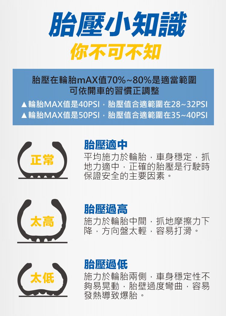 胎壓小知識你不可不知胎壓在輪胎mAX值70%~80%是適當範圍可依開車的習慣正調整輪胎MAX值是40PSI,胎壓值合適範圍在28~32PSI輪胎MAX值是50PSI,胎壓值合適範圍在35~40PSI正常胎壓適中平均施力於輪胎,車身穩定,抓地力適中,正確的胎壓是行駛時保證安全的主要因素。胎壓過高施力於輪胎中間,抓地摩擦力下降,方向盤太輕,容易打滑。胎壓過低施力於輪胎兩側,車身穩定性不夠易晃動,胎壁過度彎曲,容易發熱導致爆胎。