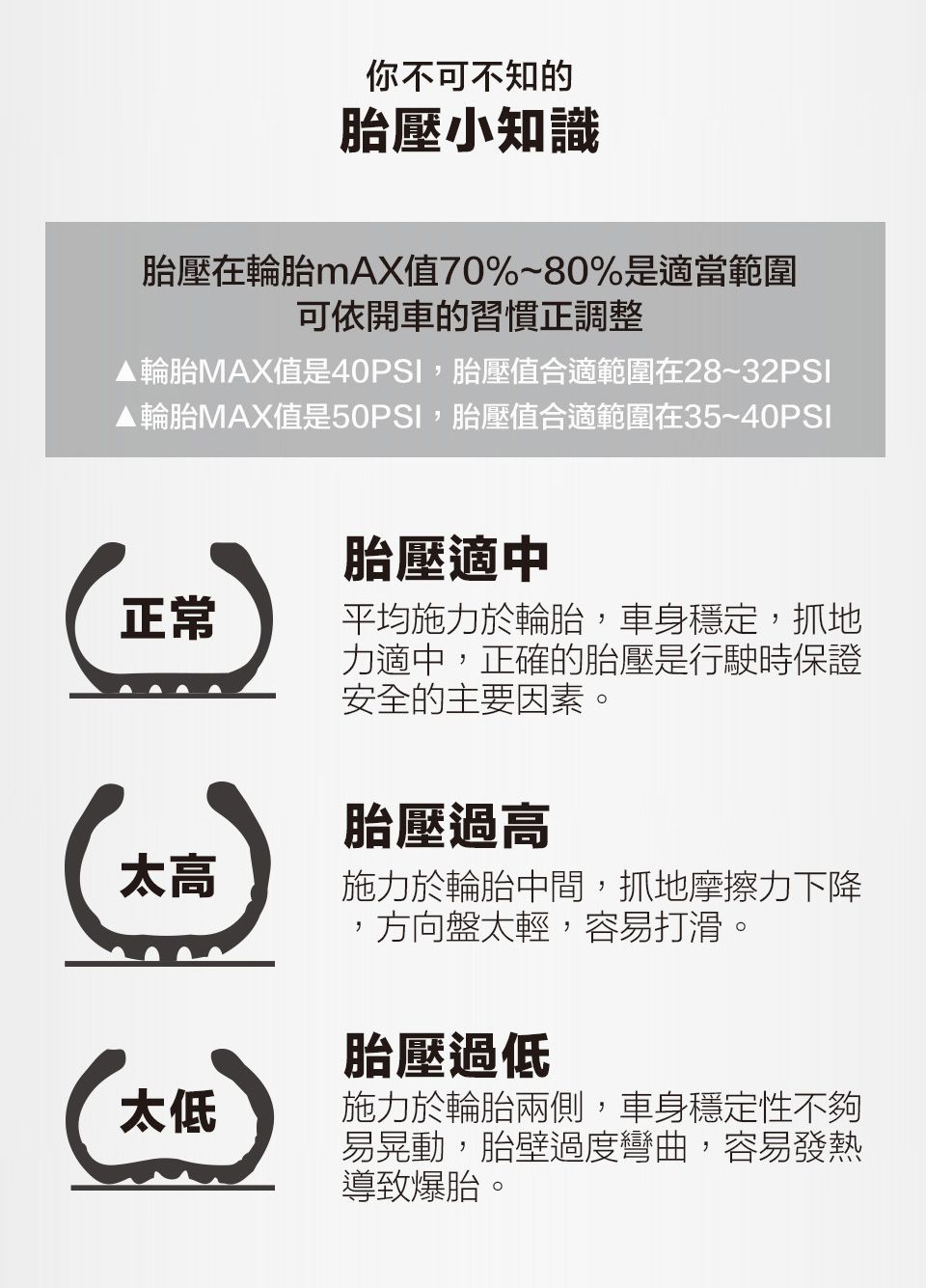 你不可不知的胎壓小知識胎壓在輪胎mAX值70%~80%是適當範圍可依開車的習慣正調整輪胎MAX值是40PSI,胎壓值合適範圍在28~32PSI輪胎MAX值是50PSI,胎壓值合適範圍在35~40PSI胎壓適中正常平均施力於輪胎,車身穩定,抓地力適中,正確的胎壓是行駛時保證安全的主要因素。胎壓過高太高施力於輪胎中間,抓地摩擦力下降,方向盤太輕,容易打滑。太低胎壓過低施力於輪胎兩側,車身穩定性不夠易晃動,胎壁過度彎曲,容易發熱導致爆胎。