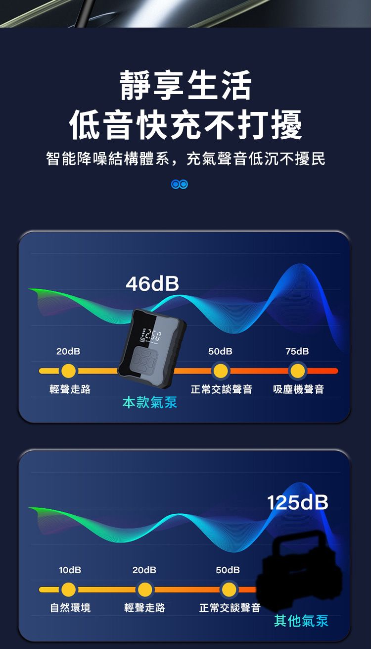 靜享生活低音快充不打擾智能降噪結構體系,充氣聲音低沉不擾民46dB50dB75dB20dB輕聲走路正常交談聲音吸塵機聲音本款氣泵10dB20dB50dB125dB自然環境輕聲走路正常交談聲音其他氣泵