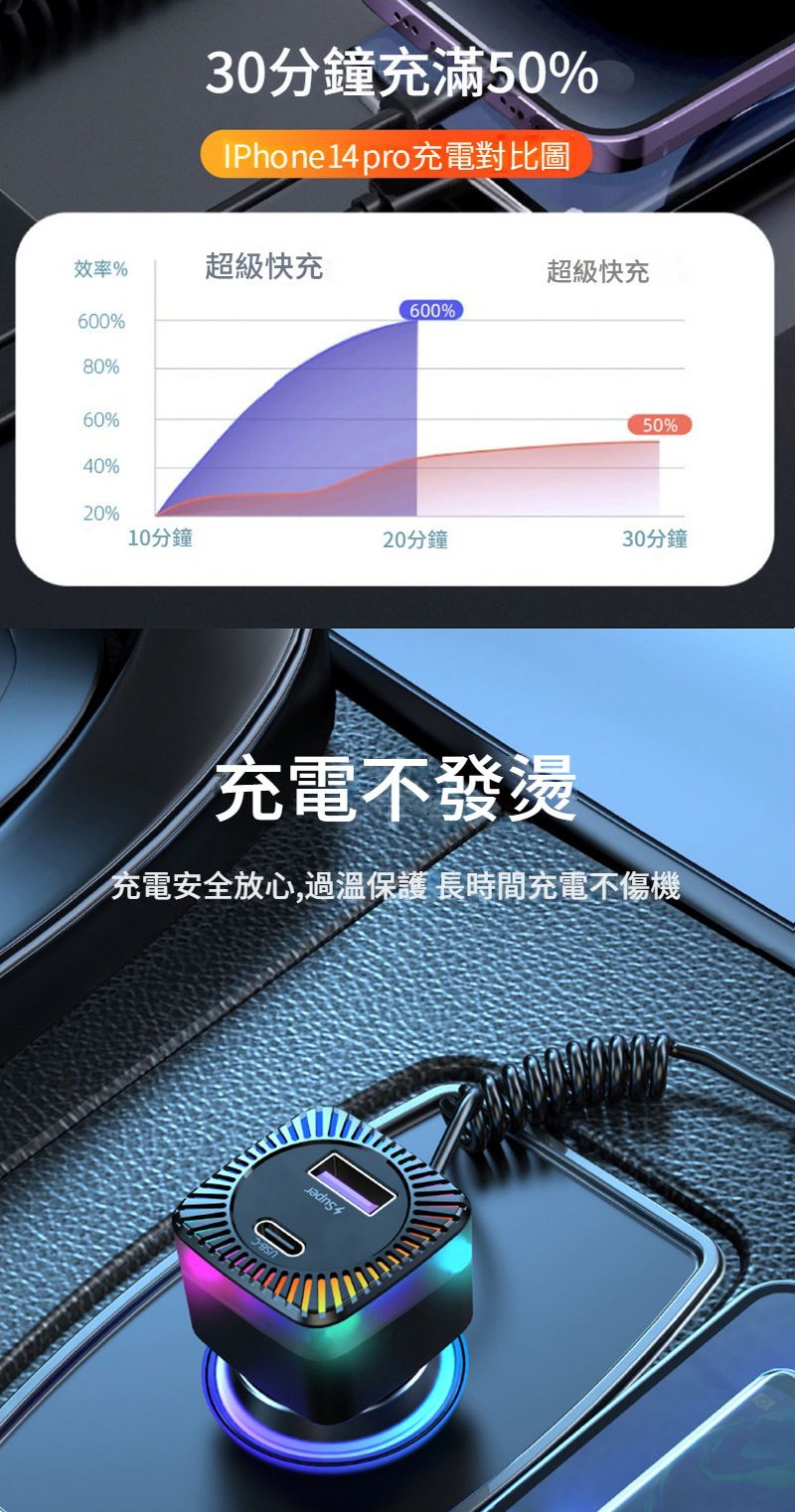 30分鐘充滿50%IPhone14 pro充電對比圖效率%超級快充超級快充600%600%80%60%50%40%20%10分鐘20分鐘30分鐘充電不發燙充電安全放心,過溫保護長時間充電不傷機